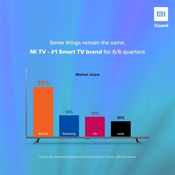 小米电视连续6季度称霸印度市场：规模等于三星/LG/索尼三家总和