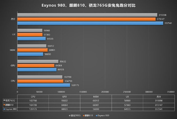 Exynos 980/麒麟810/骁龙765G安兔兔跑分对比：三星略胜一筹
