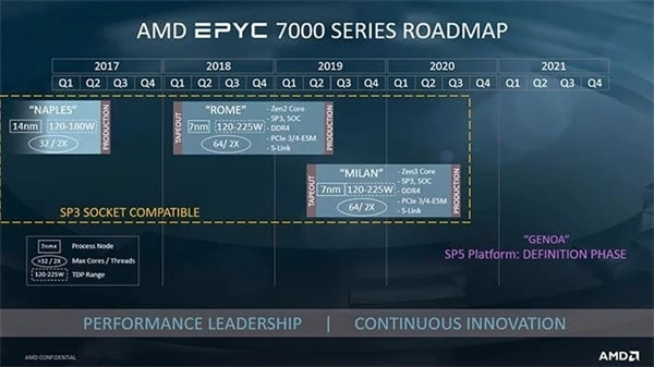 AMD：EPYC霄龙的市场份额将在明年二季度提高到10%