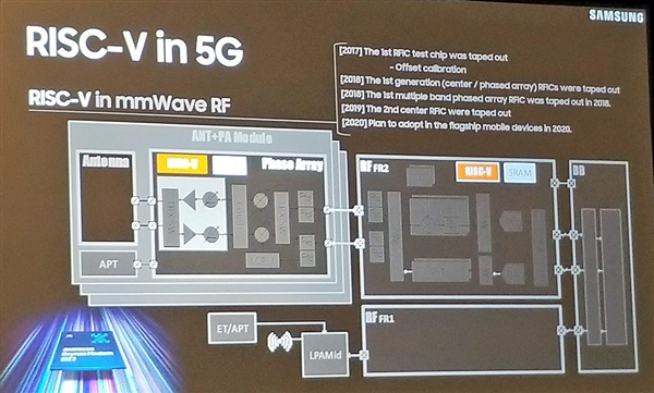 高通/NVIDIA后 三星宣布转向RISC-V架构：5G毫米波射频IC明年商用