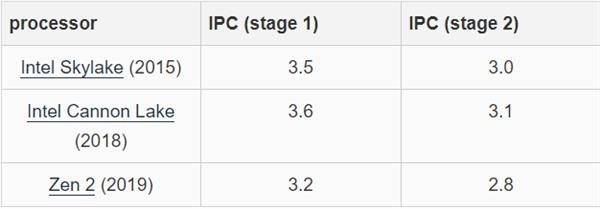 大学教授：AMD的Zen 2架构IPC性能仅为4年前Skylake的67%