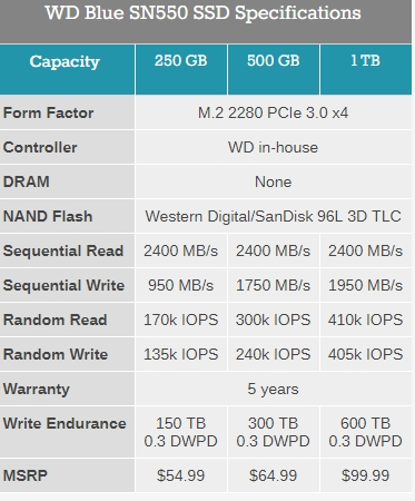 西数发布新款NVMe蓝盘SN550：最高1TB容量、速度提至2.4GB/s