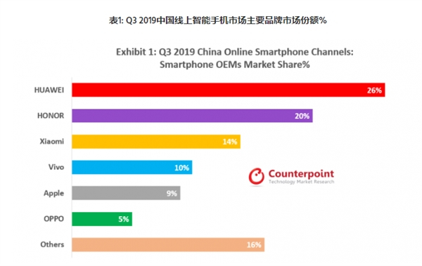Counterpoint报告：Q3华为荣耀线上份额超苹果小米OV总和