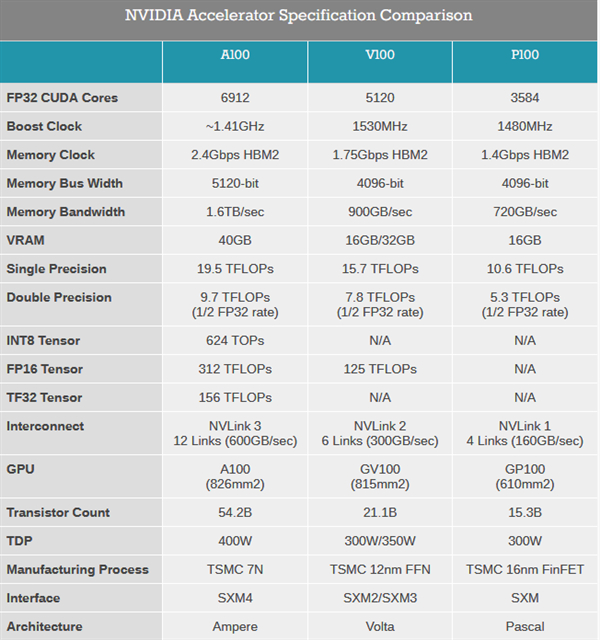 7nm安培GPU详解：400W功耗、40GB HBM2、826mm2怪兽出炉