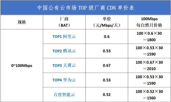 疯狂CDN：烧钱到尽头