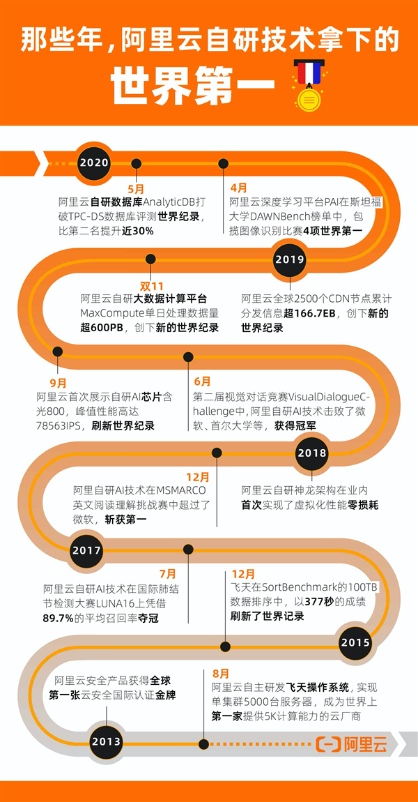 中国技术再拿世界第一！阿里云自研数据库AnalyticDB破纪录