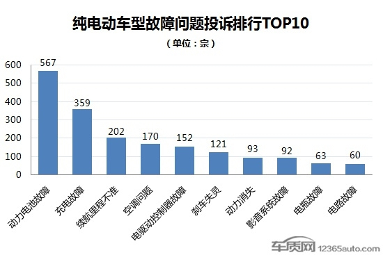 报告：车主投诉前三均与电池有关 超6成电动车不到2万公里就出故障