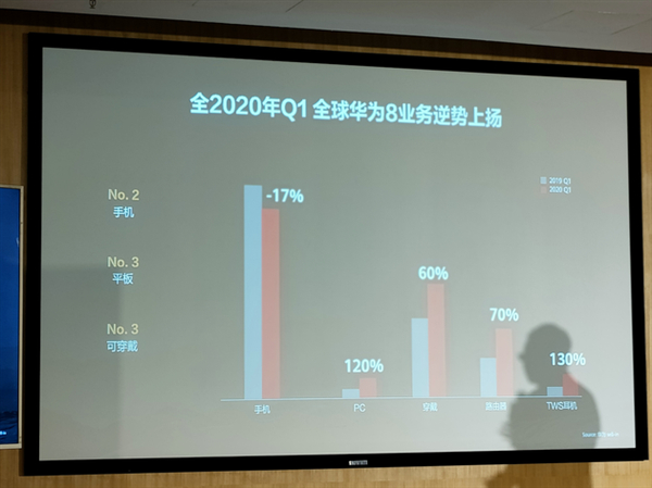 华为公布消费者业务Q1业绩：手机下滑17%  PC/路由/耳机大增