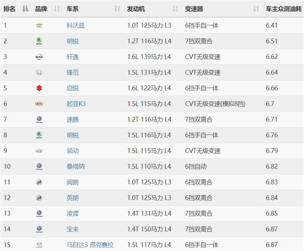 报告：中国车主加油费用占后期养车花费46%！买车油耗重要吗？