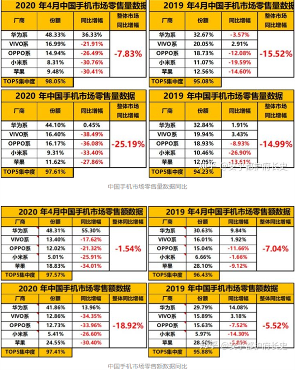 4月大涨36% 华为+荣耀拿下国内半壁江山：荣耀30系发力