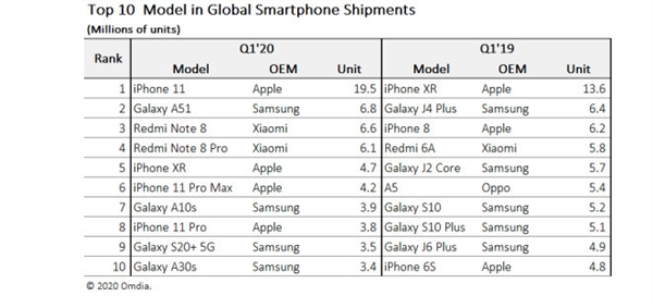 全世界最畅销的十款手机：iPhone 11无敌 三星S20上榜 国产仅两款