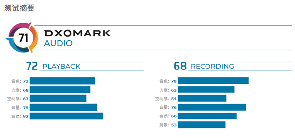 iPhone 11音质如何？DxoMark分数公布：看齐Pro Max、跻身全球前五