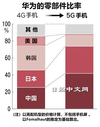 华为5G手机国产比例提升到42% 美国占比仅1.5%：就剩玻璃壳