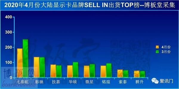 4月份内地显卡品牌出货量排行榜：第一雷打不动