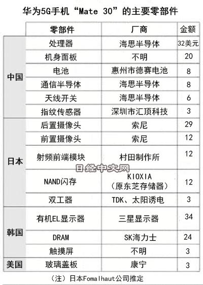 华为5G手机美国配件仅1.5%！距离纯国产不远了