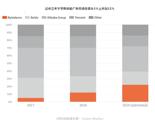 谷歌、FB都无法企及 TiKToK为啥这么猛？