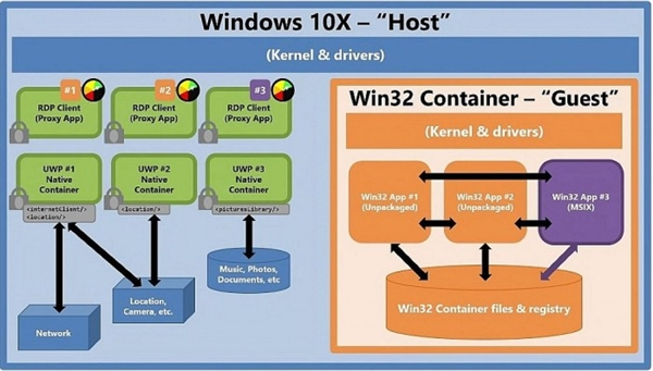 Windows 10X确认支持Win32应用 微软：性能还需优化