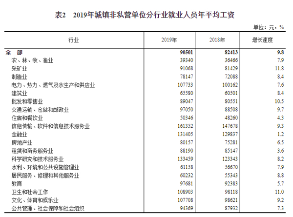 拖后腿没？2019年平均工资出炉：城镇非私营单位超9万元