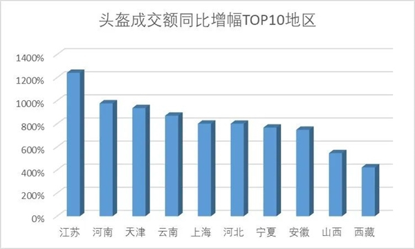 最高暴增10倍 京东公布头盔热卖TOP10地区：承诺每天供应5万个