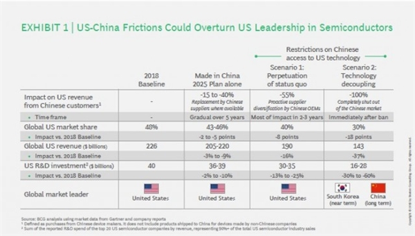 BCG 报告：美限制对华贸易 短期韩国或成半导体业最大赢家