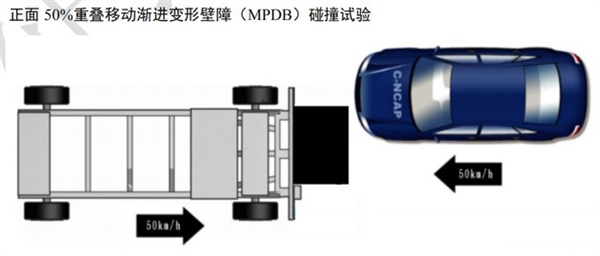 中保研侧目！C-NCAP偏置碰撞大升级 要摘五星批发部帽子？