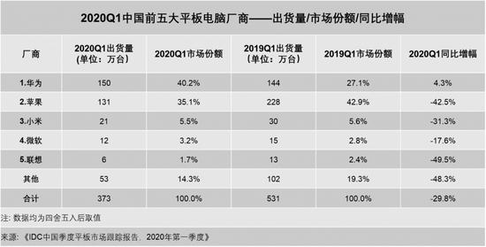 中国平板电脑最新出货量：华为稳坐第一 苹果小米紧随其后