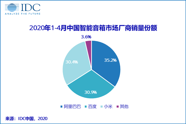 中国智能音箱销量排名：阿里百度小米垄断前三 占比高达96.4%