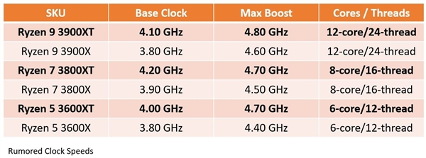 锐龙3000XT频率曝光：史无前例的12核心4.8GHz