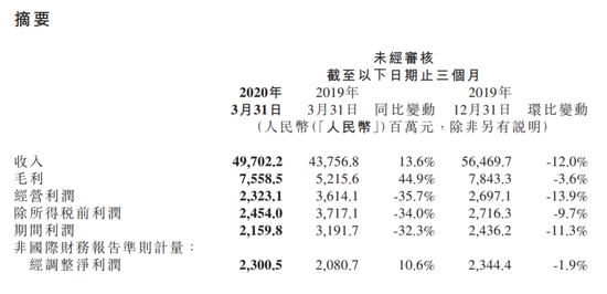 小米第一季度业绩出炉：18474名员工 人均月薪3.99万元