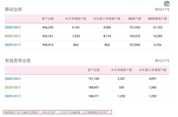 别再说流量贵！5G套餐实际比同档4G套餐更便宜