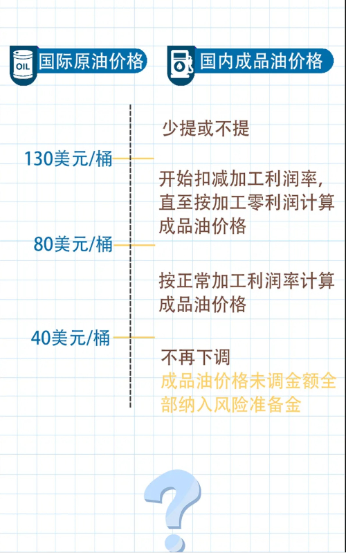 油价跌成白菜 国内为何会有“地板价”？中石油回应