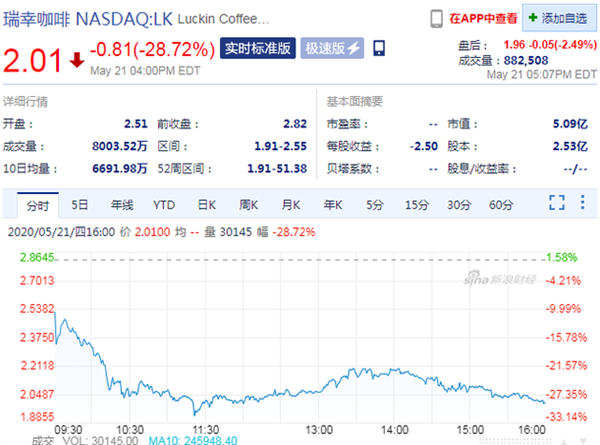 瑞幸咖啡复牌第二日 股价再次大跌超28%