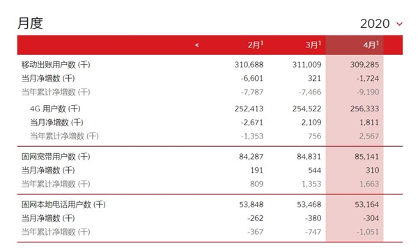 拒绝公布！中国联通5G用户数依然是个谜