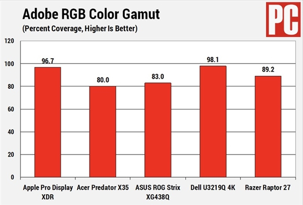 苹果Pro Display XDR获得“年度最佳显示器”大奖：售价4万块的神物