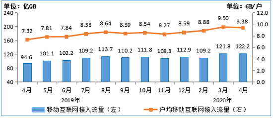 三大运营商继续提速降费：用户月均流量逼近10GB