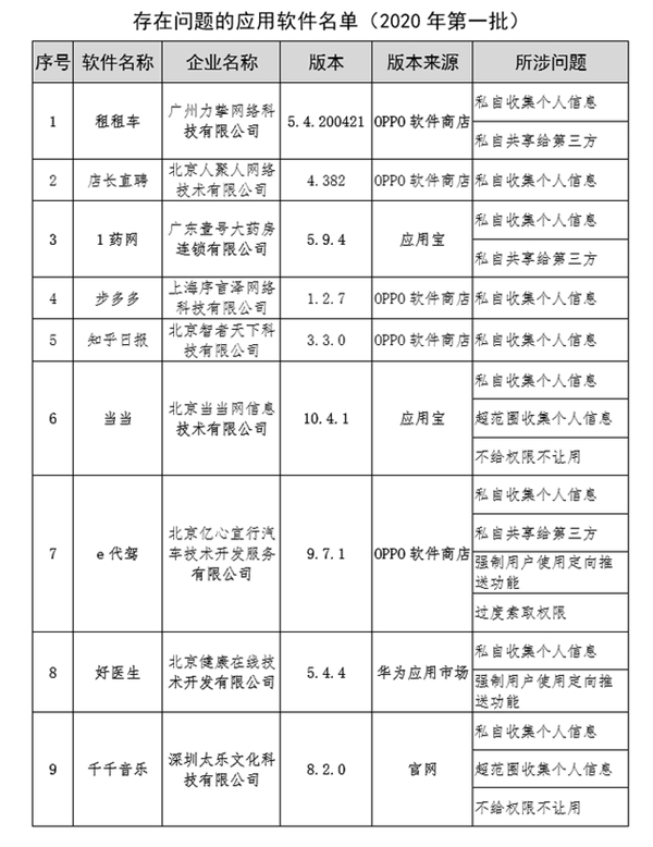 工信部通报侵害用户权益App：一共16款 当当在列