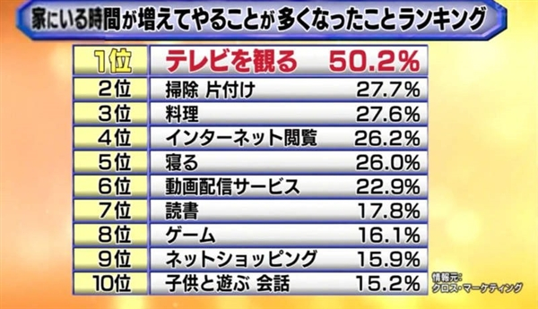 日媒调查宅家会做的事TOP10 看电视排第一