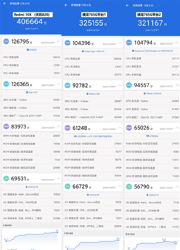 首发联发科天玑820 Redmi 10X跑分出炉：完胜骁龙765G