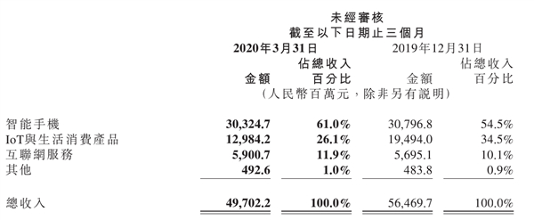 华为手机在国内太猛 小米手机：墙外香了