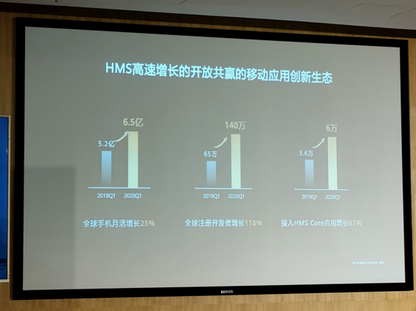 华为HMS最新进展公布：全球开发者超150万、应用超6万款