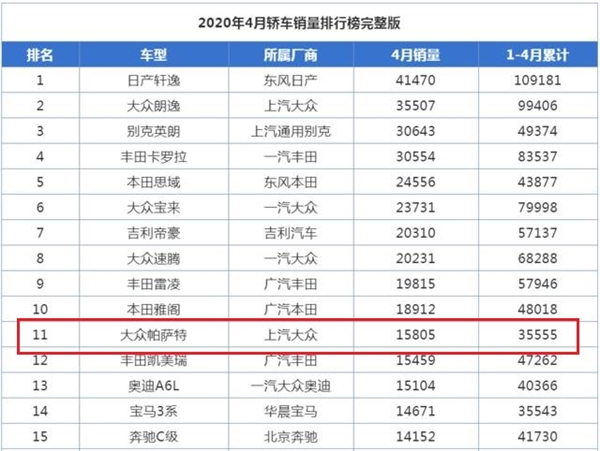 中保研侧目！撞断A柱的帕萨特4月仍卖了1.5万辆 力压丰田凯美瑞