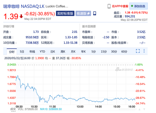 瑞幸咖啡复盘三日股价累跌68%：市值仅3.5亿美元