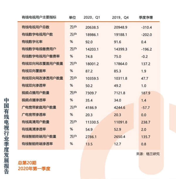 持续下跌 报告：我国有线数字电视缴费用户降至1.42亿