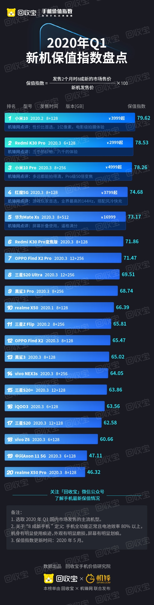 2020年Q1最保值手机出炉：3999元小米10夺冠