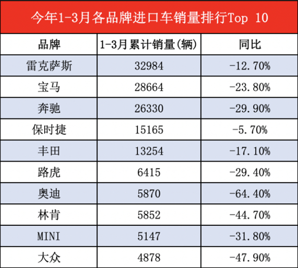 超奔驰宝马！雷克萨斯进口车销量中国第一