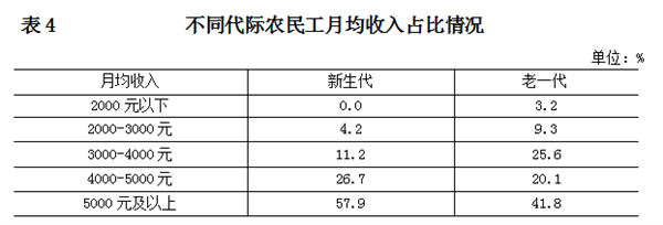 北京统计局：新生代农民工月均收入5850元 每天工作8.9小时