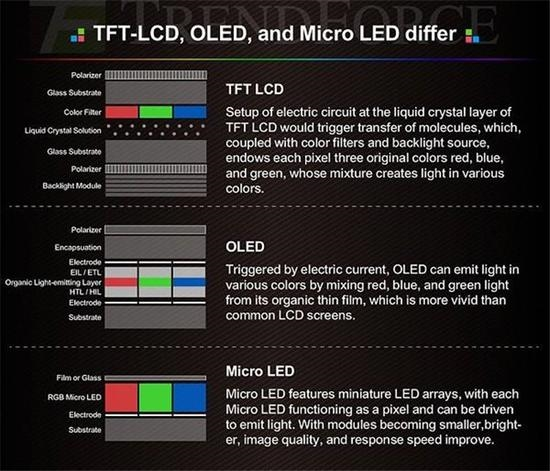 击溃OLED 三星将推Micro LED屏产品：苹果、LG也在积极布局