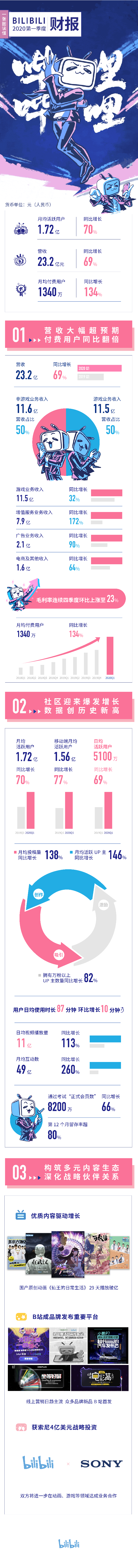 B站发布2020年一季度财报：营收大增69% 月活用户1.72亿人