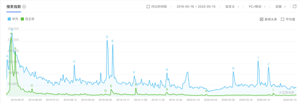 一年了 被美国制裁的华为过得怎么样？