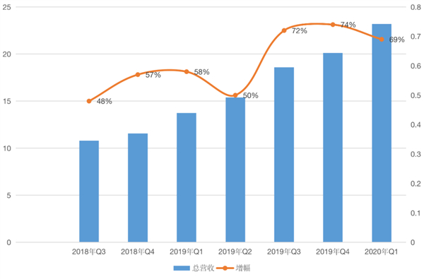 B站用户一个季度增加4000万：亏5亿都不怕